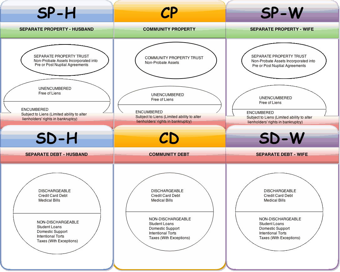 Property and Debt Classifications Chart — Washington State